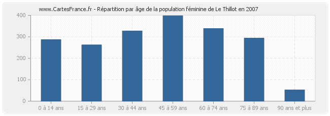 Répartition par âge de la population féminine de Le Thillot en 2007